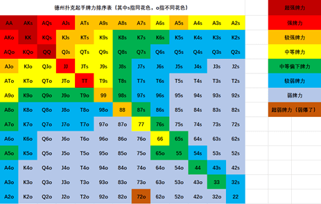 起手牌 范围 情境 赢在起手第一步